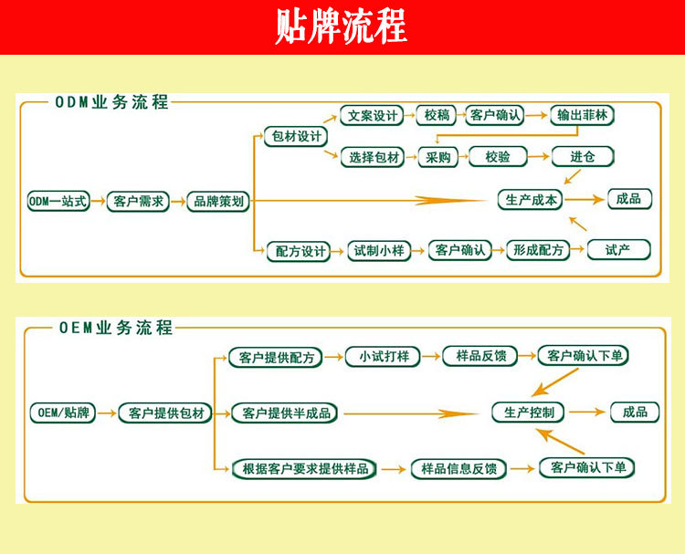 OEM貼牌流程